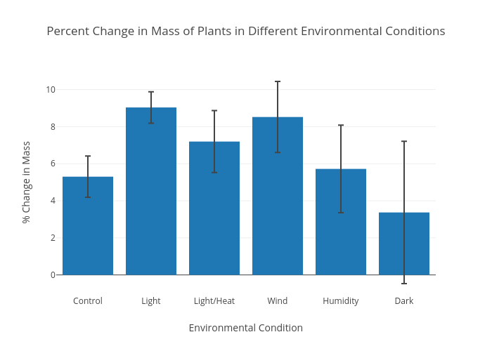 Percent Change in Mass of Plants in Different Environmental Conditions | bar chart made by Cdepa160327 | plotly