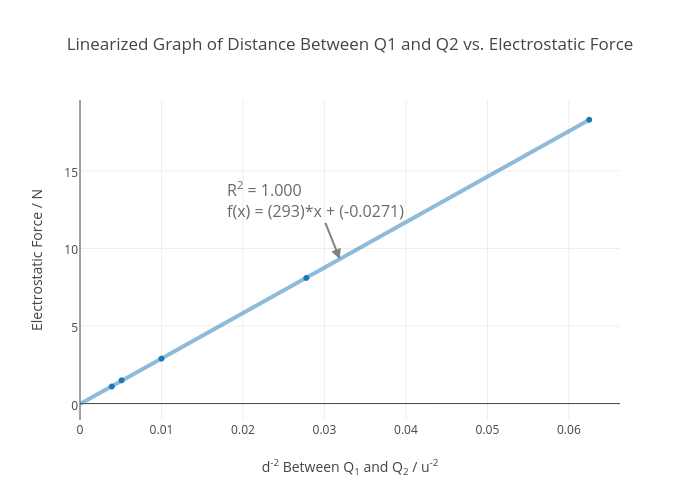 Linearized Graph of Distance Between Q1 and Q2 vs. Electrostatic Force | scatter chart made by Cdipalma | plotly