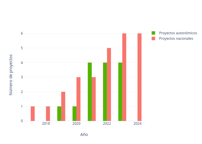 Número de proyectos vs Año | grouped bar chart made by Cdtime | plotly