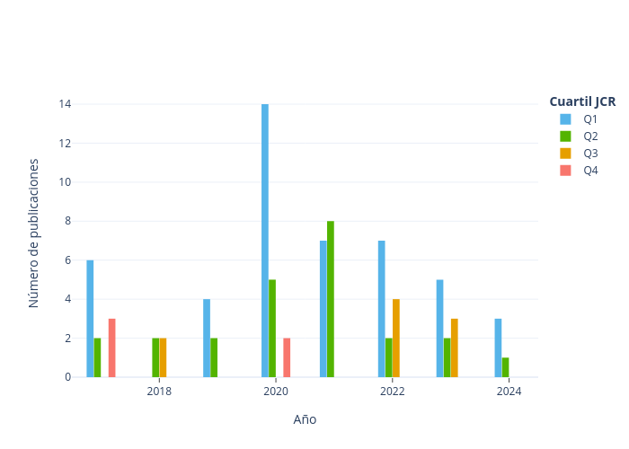 Número de publicaciones vs Año | bar chart made by Cdtime | plotly