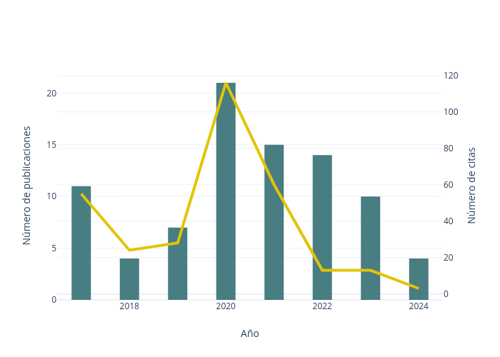 Número de publicaciones vs Año | bar chart made by Cdtime | plotly