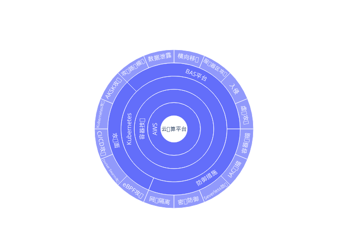 sunburst made by Cdxiaodong | plotly