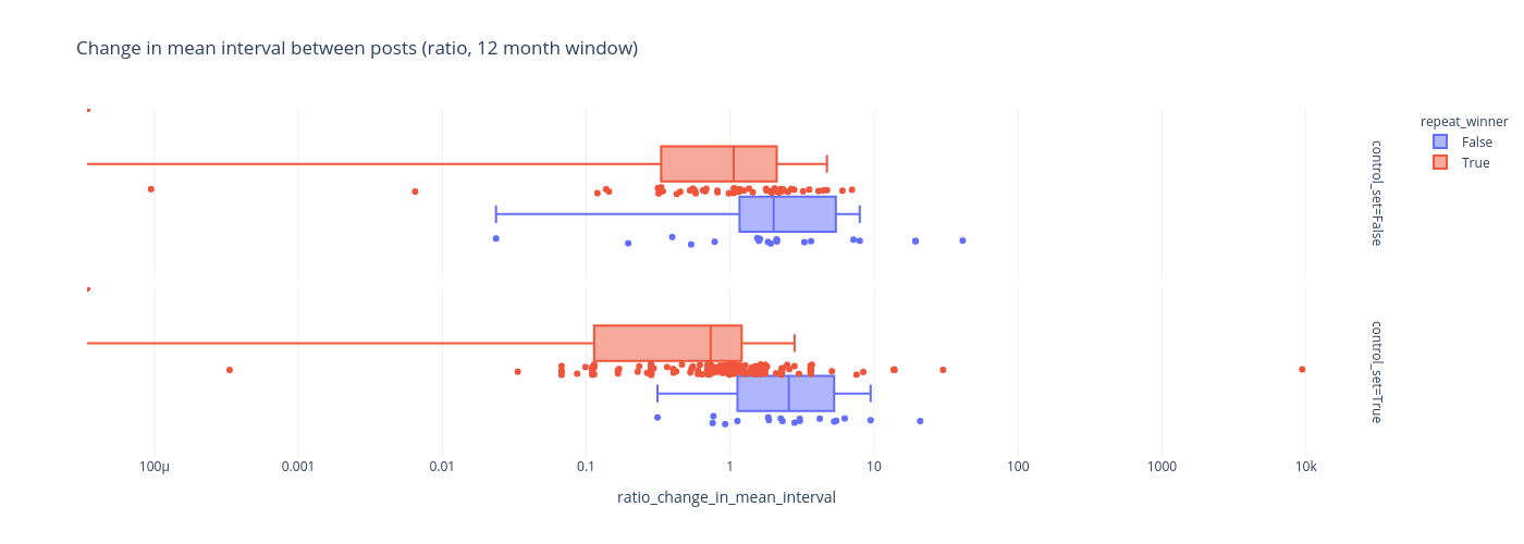 Change in mean interval between posts (ratio, 12 month window) | box plot made by Cea_a_kara | plotly