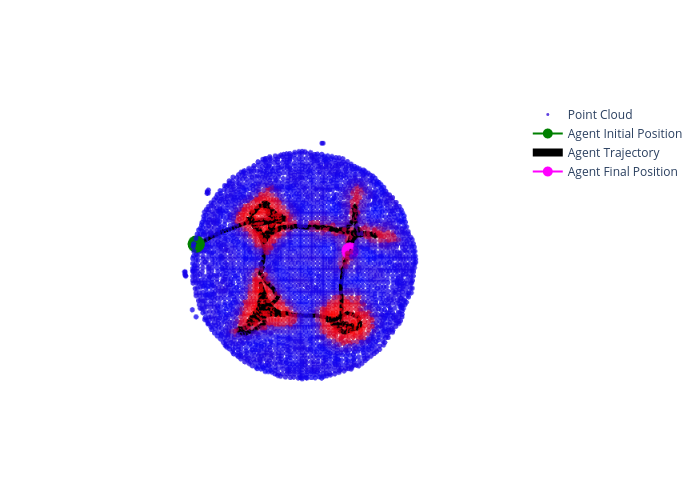 Point Cloud, Agent Initial Position, Agent Trajectory, Agent Final Position | scatter3d made by Cembilaloglu | plotly