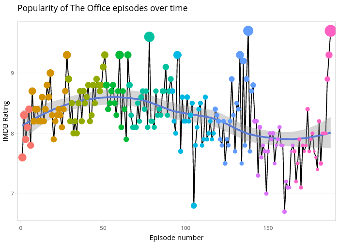 Popularity of The Office episodes over time | line chart made by Ceshine | plotly