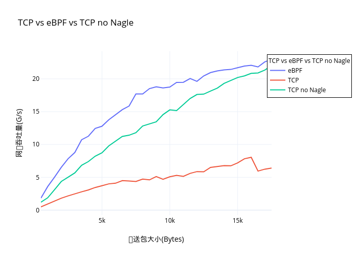 TCP vs eBPF vs TCP no Nagle | line chart made by Cfc4n | plotly