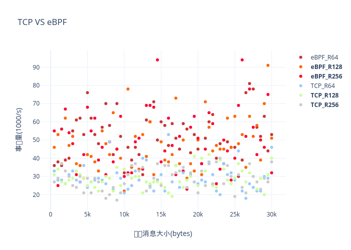 TCP VS eBPF | scatter chart made by Cfc4n | plotly