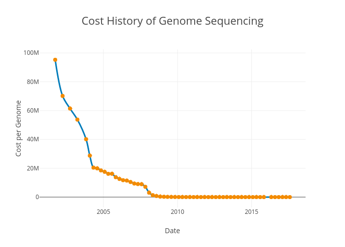 Cost History of Genome Sequencing | line chart made by Cford38 | plotly
