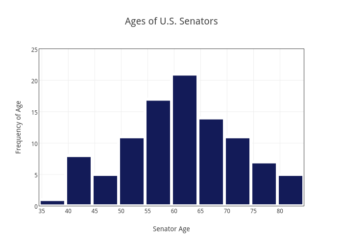 Ages of U.S. Senators histogram made by Cfron47 plotly