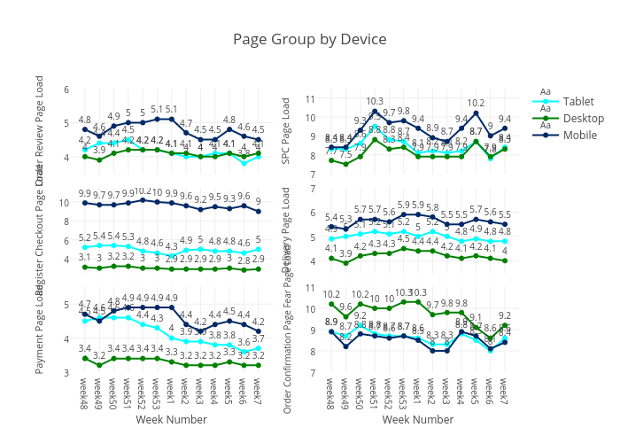 Page Group by Device | line made by Cgamble | plotly