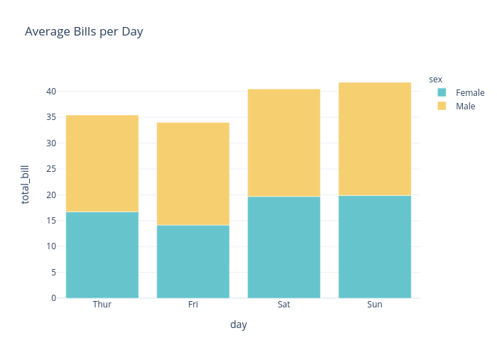 Average Bills per Day |  made by Chaeyun1248 | plotly