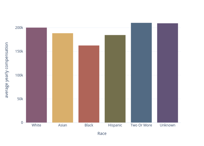 average yearly compensation vs Race |  made by Chaeyun1248 | plotly