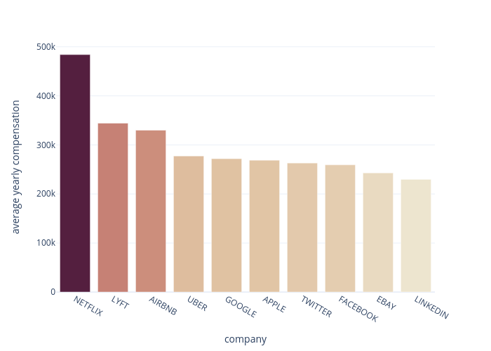 average yearly compensation vs company | bar chart made by Chaeyun1248 | plotly