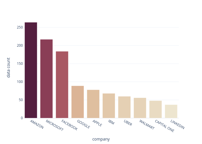 data count vs company | bar chart made by Chaeyun1248 | plotly