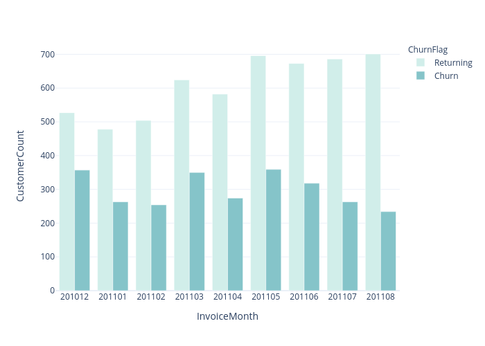 CustomerCount vs InvoiceMonth | grouped bar chart made by Chaeyun1248 | plotly