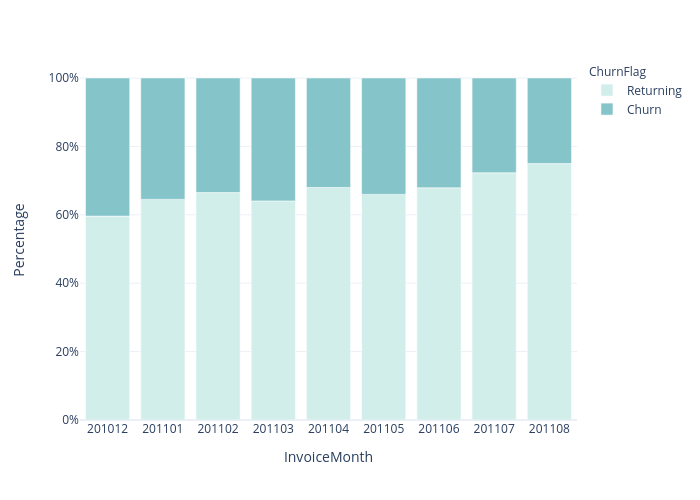 Percentage vs InvoiceMonth |  made by Chaeyun1248 | plotly