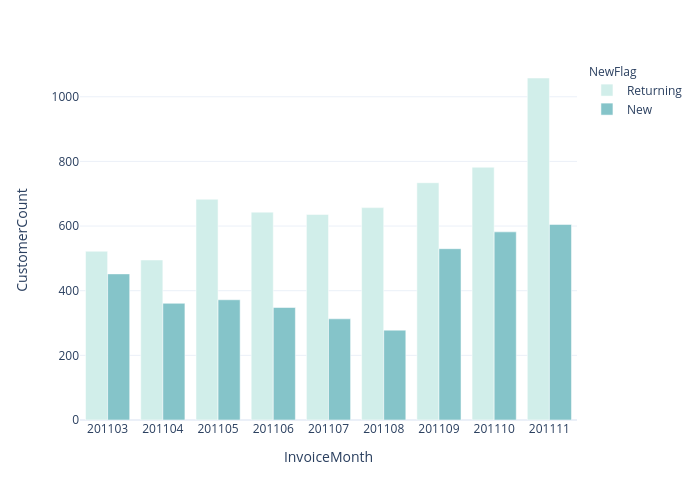 CustomerCount vs InvoiceMonth | grouped bar chart made by Chaeyun1248 | plotly