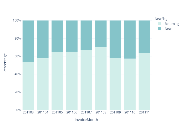 Percentage vs InvoiceMonth |  made by Chaeyun1248 | plotly