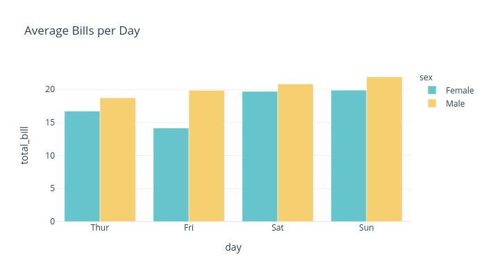 Average Bills per Day | grouped bar chart made by Chaeyun1248 | plotly