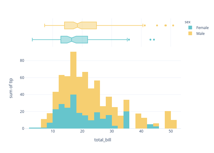 sum of tip vs total_bill | histogram made by Chaeyun1248 | plotly