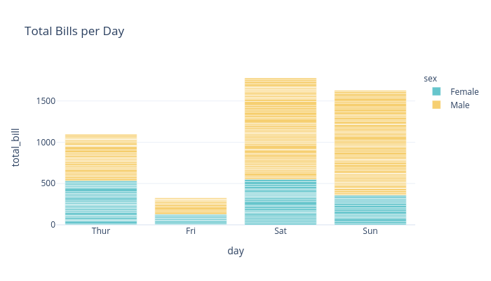 Total Bills per Day |  made by Chaeyun1248 | plotly
