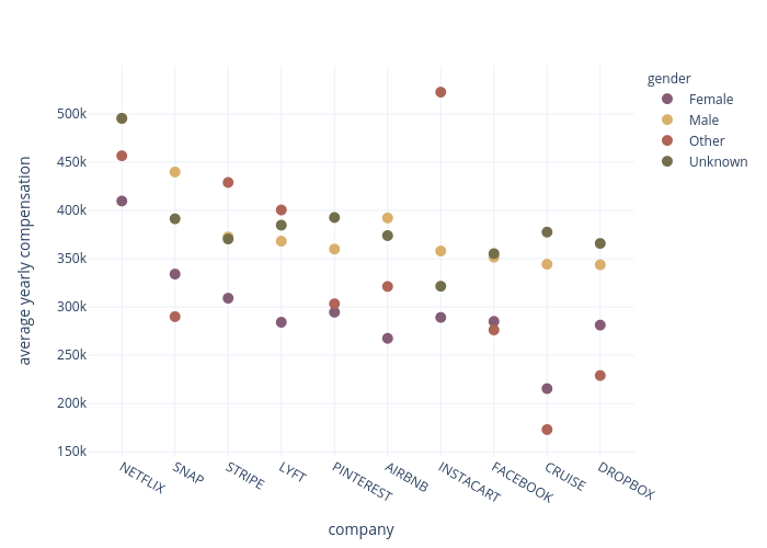 average yearly compensation vs company | scatter chart made by Chaeyun1248 | plotly
