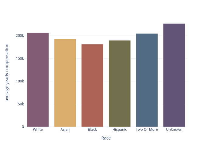 average yearly compensation vs Race |  made by Chaeyun1248 | plotly