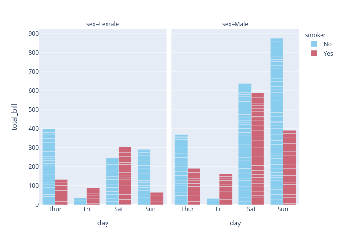 total_bill vs day | grouped bar chart made by Chaeyun1248 | plotly