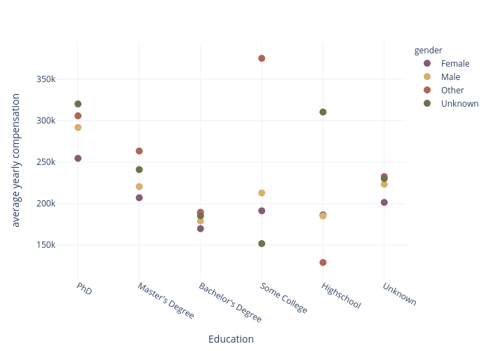 average yearly compensation vs Education | scatter chart made by Chaeyun1248 | plotly