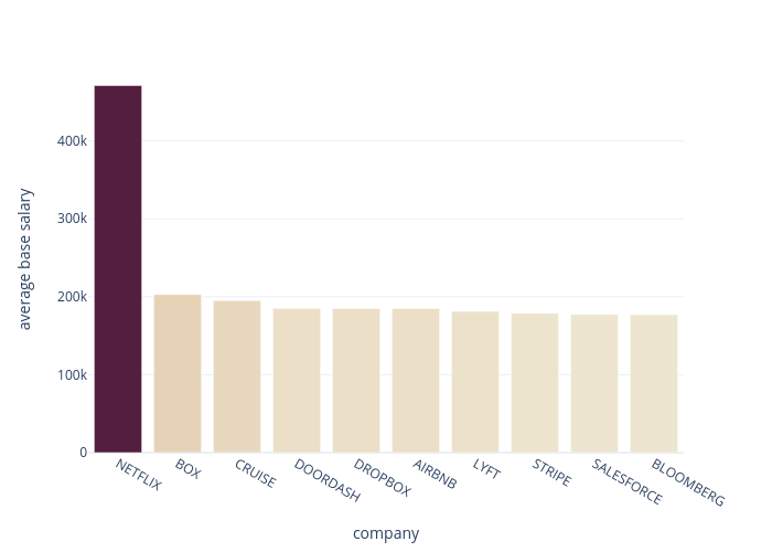 average base salary vs company | bar chart made by Chaeyun1248 | plotly