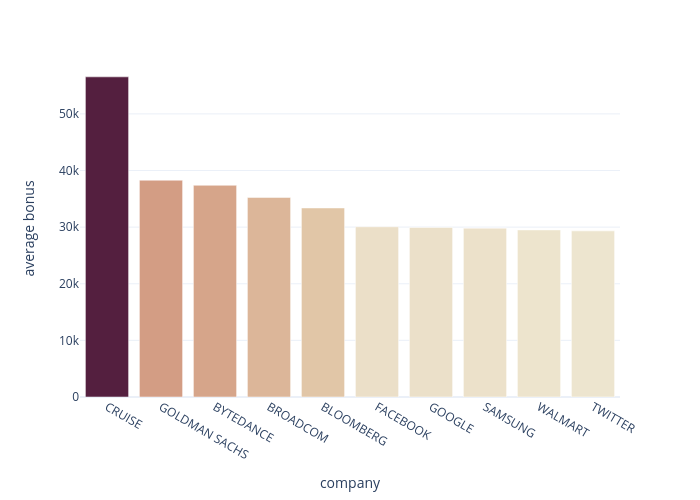 average bonus vs company | bar chart made by Chaeyun1248 | plotly
