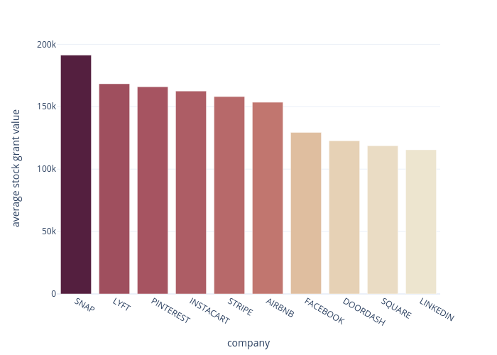 average stock grant value vs company | bar chart made by Chaeyun1248 | plotly