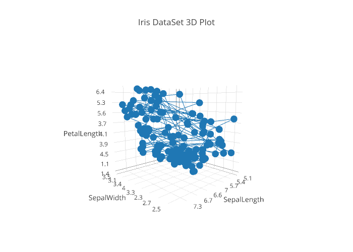 Iris DataSet 3D Plot | scatter3d made by Chaks | plotly