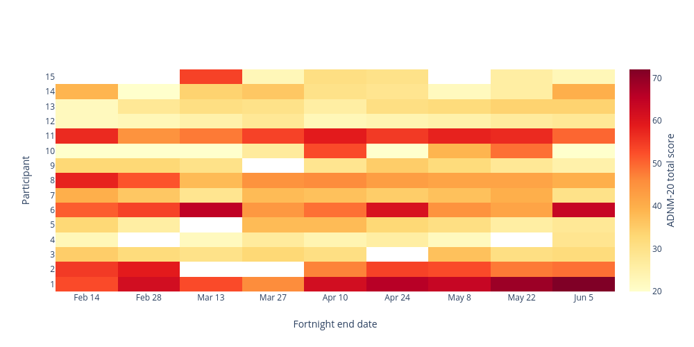 Participant vs Fortnight end date | heatmap made by Chantal.simons | plotly
