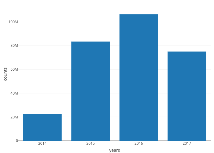 counts vs years | bar chart made by Chapa_ai | plotly