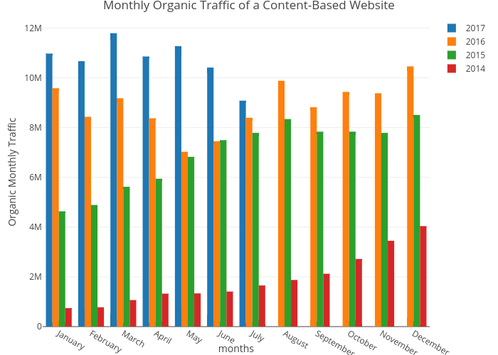 Monthly Organic Traffic of a Content-Based Website | bar chart made by Chapa_ai | plotly