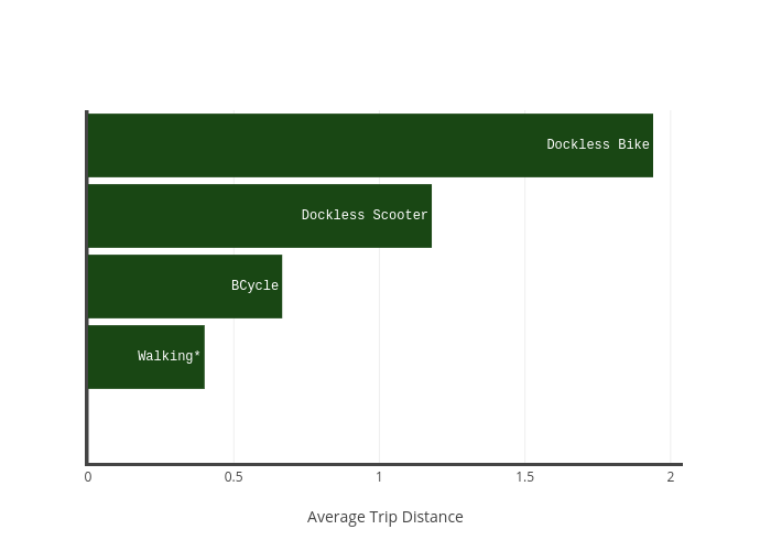  vs Average Trip Distance | bar chart made by Charlie2343 | plotly