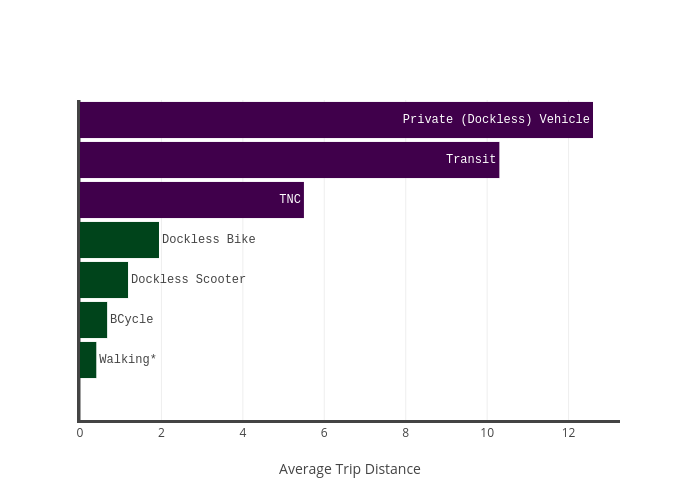  vs Average Trip Distance | bar chart made by Charlie2343 | plotly