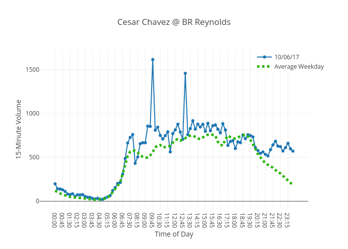 Cesar Chavez @ BR Reynolds | line chart made by Charlie2343 | plotly