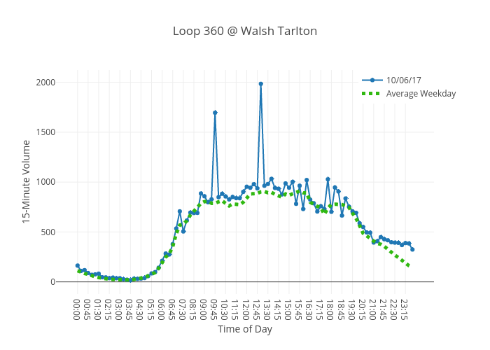 Loop 360 @ Walsh Tarlton | line chart made by Charlie2343 | plotly