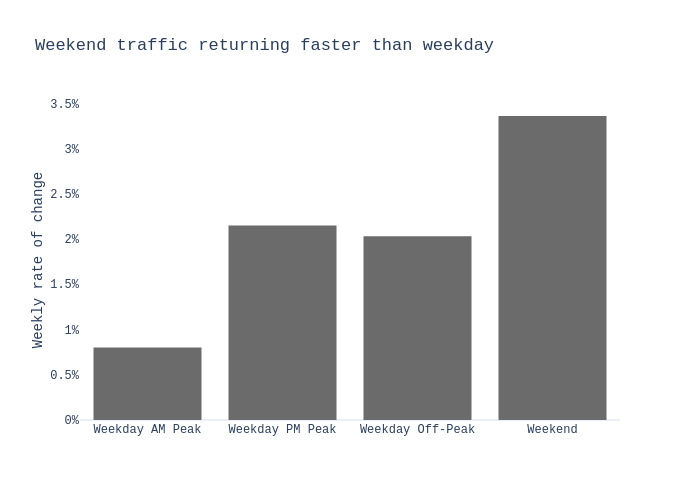 Weekend traffic returning faster than weekday | bar chart made by Charlie2343 | plotly