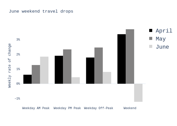 June weekend travel drops | grouped bar chart made by Charlie2343 | plotly