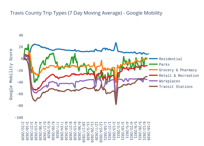 Travis County Trip Types (7 Day Moving Average) - Google Mobility | scatter chart made by Charlie2343 | plotly