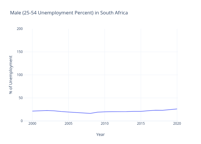 Male (25-54 Unemployment Percent) in South Africa | line chart made by Charliew24 | plotly