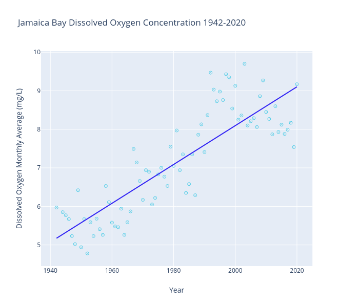 Jamaica Bay Dissolved Oxygen Concentration 1942-2020 | scatter chart made by Chelleorc | plotly