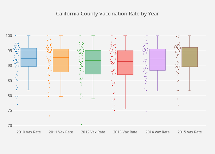 California County Vaccination Rate by Year | box plot made by Chelmo | plotly