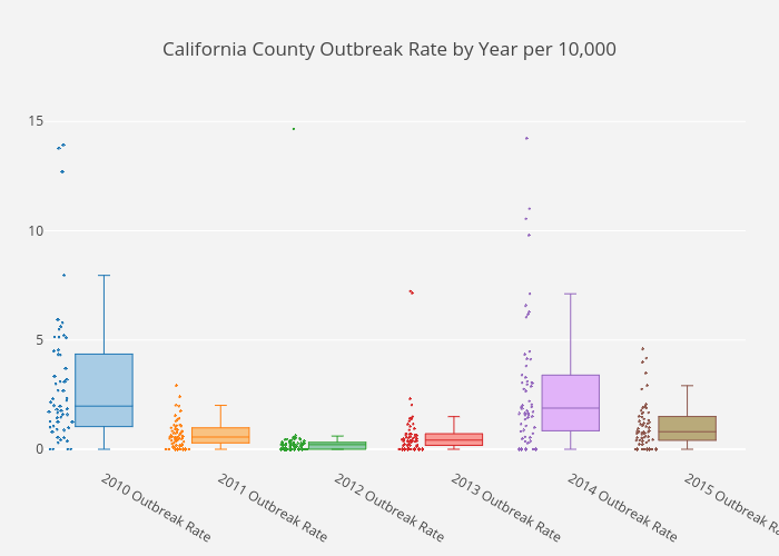 California County Outbreak Rate by Year per 10,000 | box plot made by Chelmo | plotly