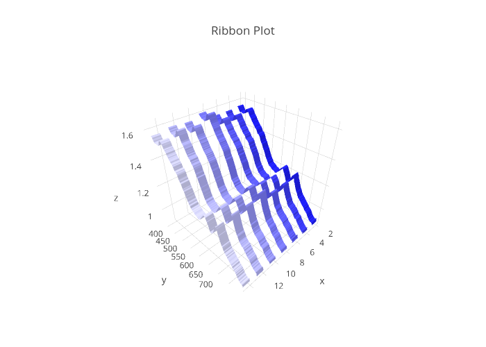 Ribbon Plot | surface made by Chelsea_lyn | plotly