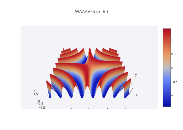 WAAAVES (in R!) | surface made by Chelsea_lyn | plotly