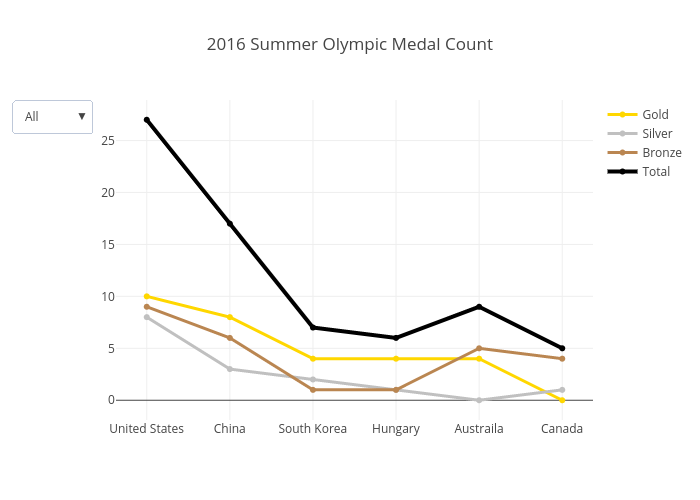 2016 Summer Olympic Medal Count | scatter chart made by Chelsea_lyn | plotly